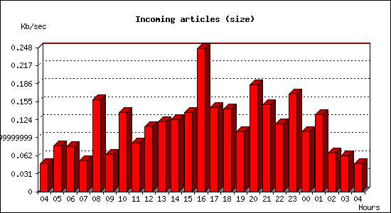 Incoming articles (size)