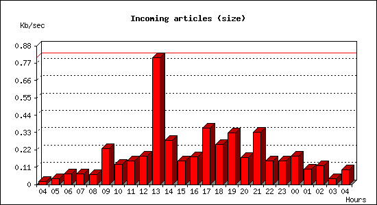 Incoming articles (size)