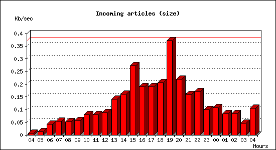 Incoming articles (size)