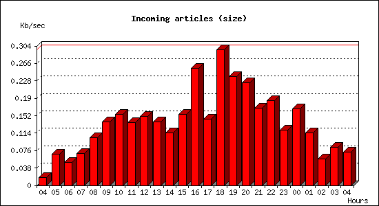 Incoming articles (size)