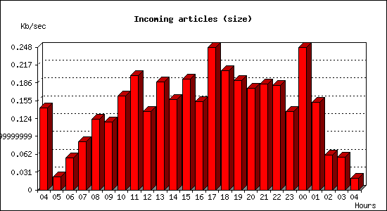 Incoming articles (size)