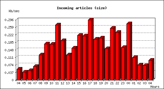 Incoming articles (size)