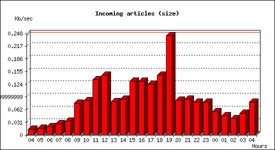 Incoming articles (size)