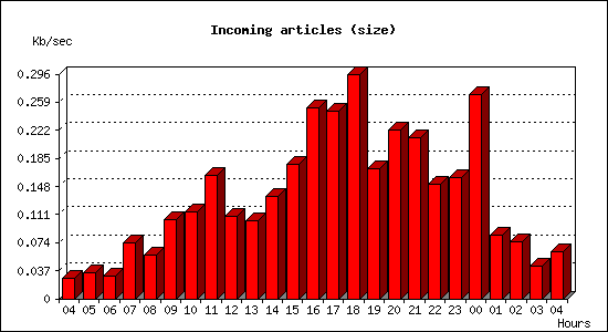 Incoming articles (size)