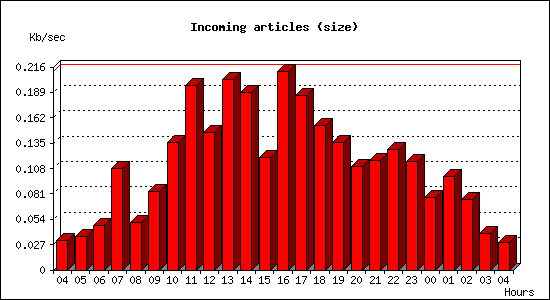 Incoming articles (size)