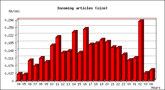 Incoming articles (size)