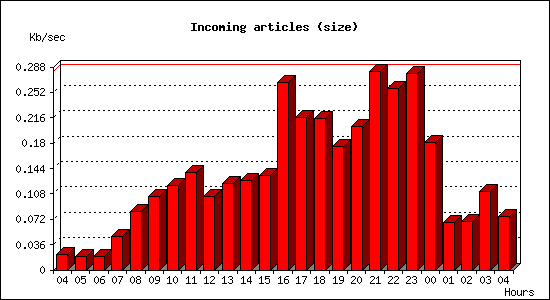 Incoming articles (size)