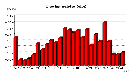 Incoming articles (size)