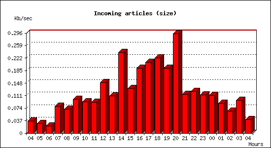 Incoming articles (size)