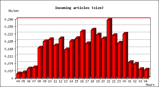 Incoming articles (size)