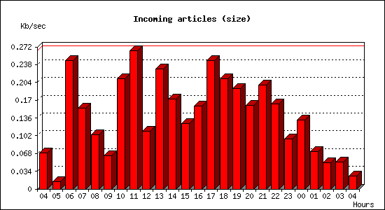 Incoming articles (size)