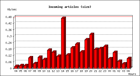 Incoming articles (size)