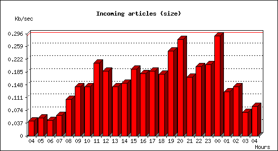 Incoming articles (size)