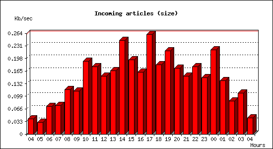 Incoming articles (size)