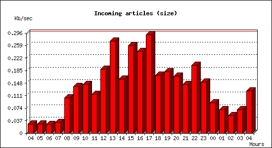 Incoming articles (size)