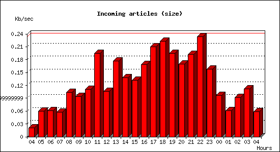 Incoming articles (size)