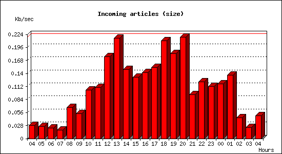 Incoming articles (size)