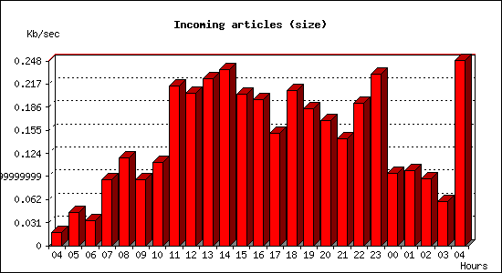 Incoming articles (size)