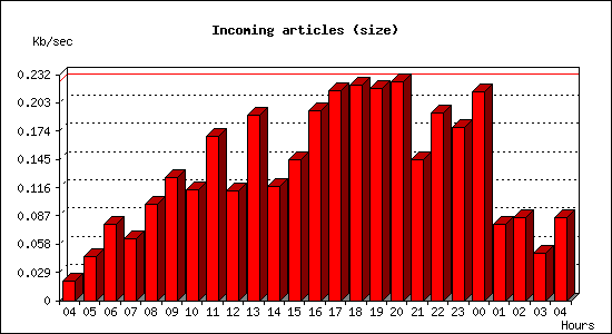 Incoming articles (size)