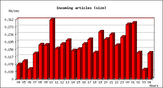 Incoming articles (size)