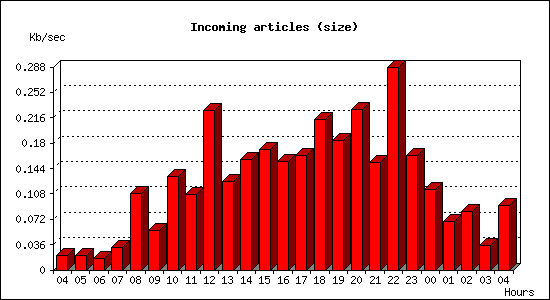 Incoming articles (size)