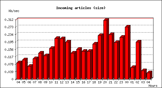 Incoming articles (size)