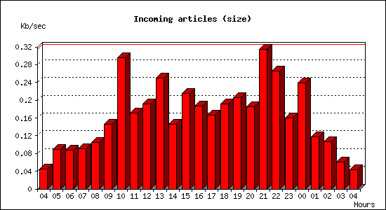 Incoming articles (size)