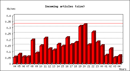 Incoming articles (size)