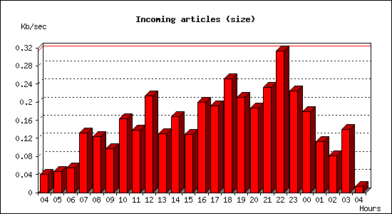 Incoming articles (size)