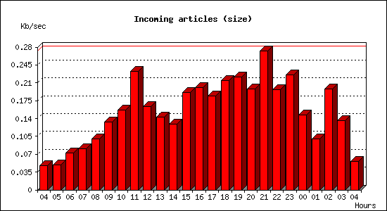 Incoming articles (size)