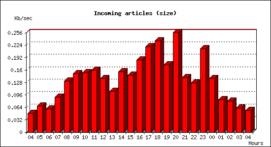 Incoming articles (size)