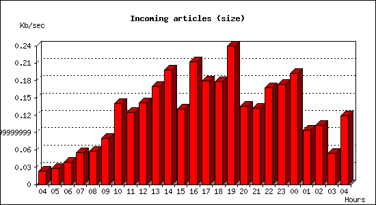 Incoming articles (size)