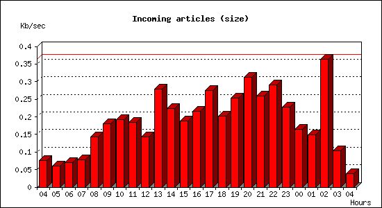 Incoming articles (size)