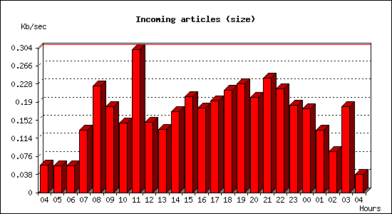 Incoming articles (size)