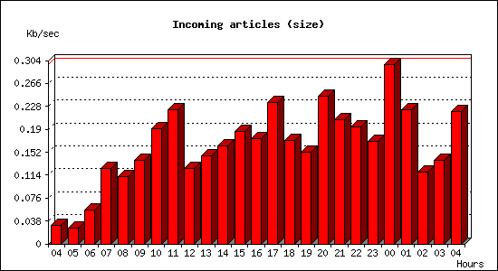 Incoming articles (size)