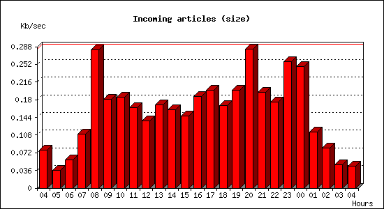 Incoming articles (size)