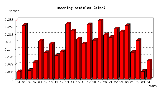 Incoming articles (size)