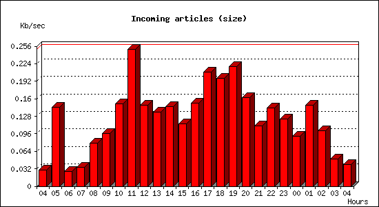 Incoming articles (size)