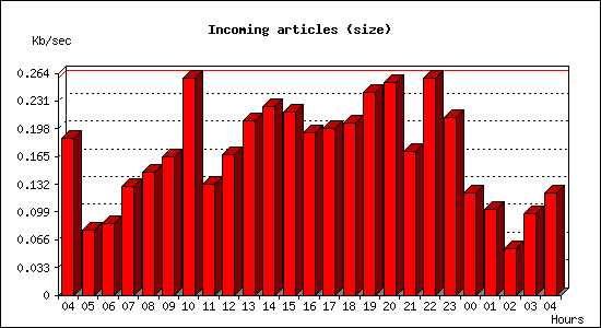 Incoming articles (size)