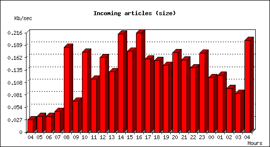 Incoming articles (size)