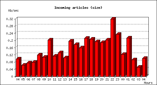 Incoming articles (size)