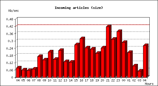 Incoming articles (size)