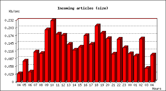 Incoming articles (size)