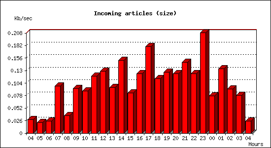 Incoming articles (size)