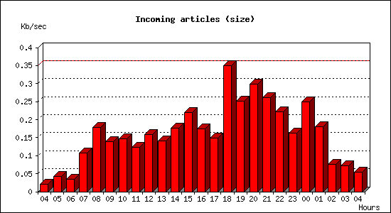 Incoming articles (size)