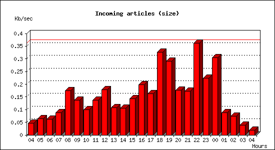 Incoming articles (size)