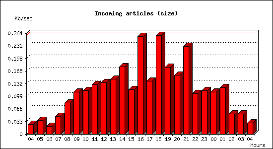 Incoming articles (size)