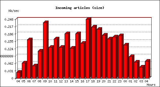 Incoming articles (size)