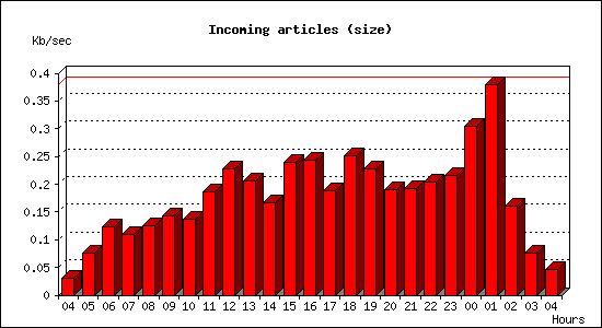 Incoming articles (size)