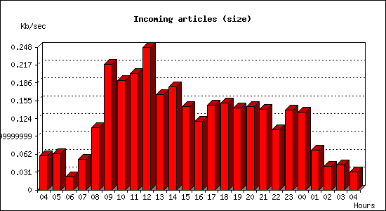 Incoming articles (size)